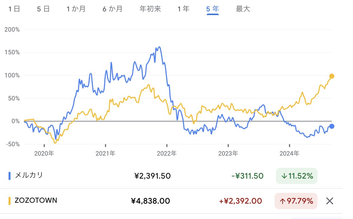 この5年で見たZOZOとメルカリの株価比較。 今の時価総額はZOZO 1.45兆円で、メルカリ 4000億円。ZOZOが3.5倍ほど時価総額は高い。  負け戦続きのUSで、今なお悪あがきし続ける山田さん、現実を見てスパっとZOZOのPB撤退を見極めた前澤さんという、創業オーナー経営者の違い ...