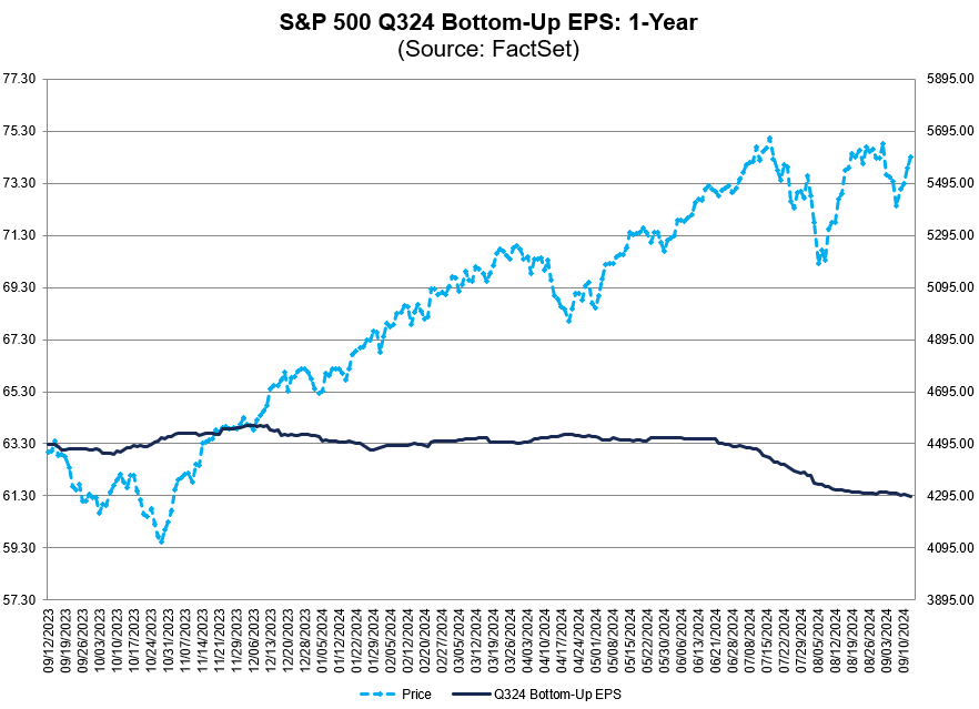 SpecialSitsNews's tweet photo. Analysts have decreased Q3 EPS estimates for $SPX companies by 3.0% since June 30, while the market is back at all-time highs... https://t.co/bfKkN83fWm