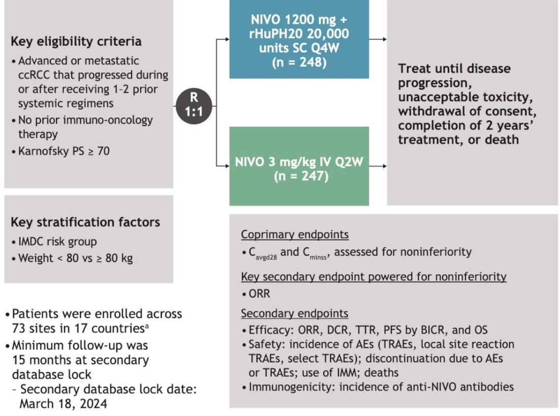 urotoday's tweet photo. Subcutaneous nivolumab vs intravenous nivolumab in patients with previously treated advanced or metastatic clear cell #RenalCellCarcinoma: updated efficacy and safety results from #CheckMate67T. Presented by @AlbigesL @GustaveRoussy > https://t.co/vFMgr1TpNT @chavarriagaj #ESMO24 https://t.co/wX9klcJT0W
