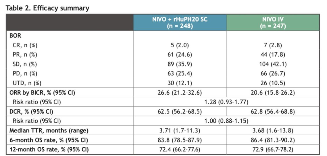 urotoday's tweet photo. Subcutaneous nivolumab vs intravenous nivolumab in patients with previously treated advanced or metastatic clear cell #RenalCellCarcinoma: updated efficacy and safety results from #CheckMate67T. Presented by @AlbigesL @GustaveRoussy > https://t.co/vFMgr1TpNT @chavarriagaj #ESMO24 https://t.co/wX9klcJT0W