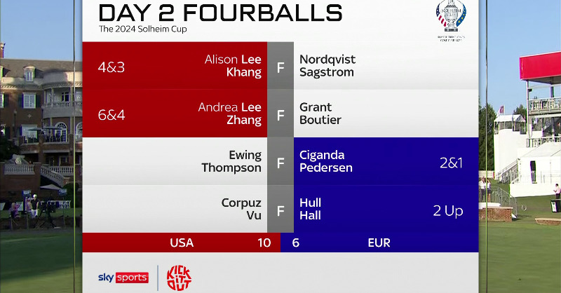 How the Solheim Cup stands after Day 2 👇