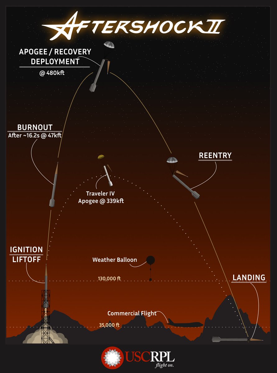 Officially announcing RPL next spaceshot, Aftershock II. Using the learnings from the failure of Aftershock I, we are coming back stronger than ever and are once again striving to launch the highest and fastest traveling student-built rocket of all time!