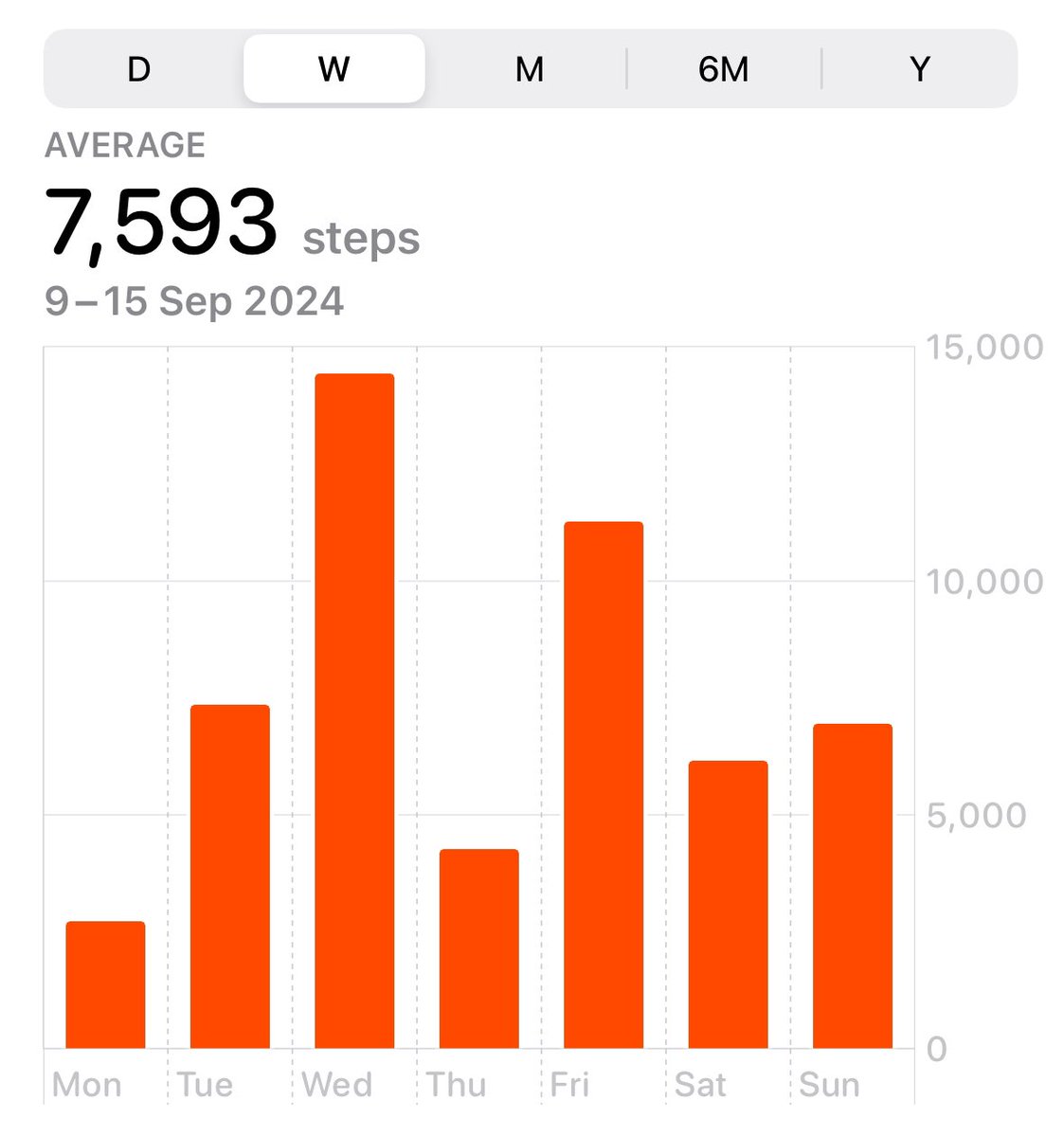NatalieSza29084's tweet photo. This week I walked to work on Wednesday and Friday. Woke up late on Friday and was tempted to drive but I abstained from doing so!! Yayyy #MARK320 https://t.co/fLMgsNcYgq