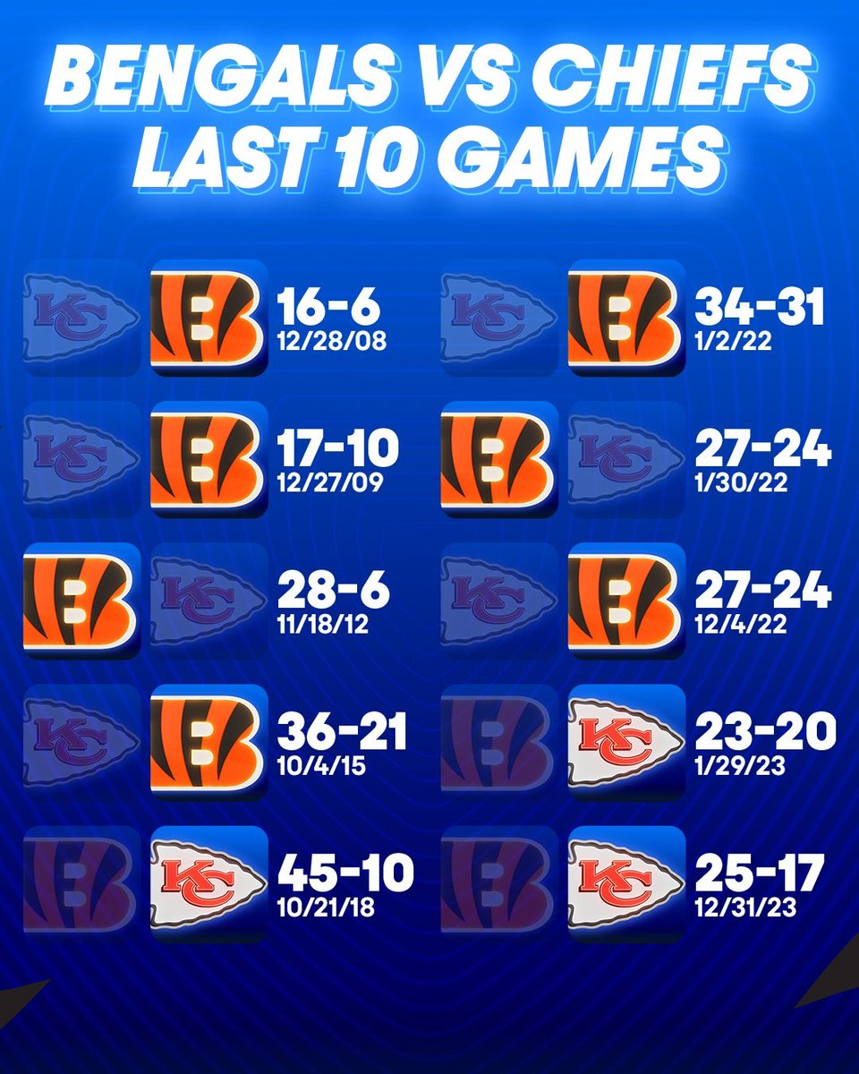 Fun Fact: The #Bengals are 7-3 in their last 10 games vs. the Chiefs.