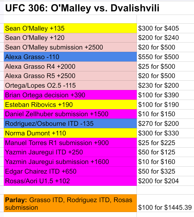 SCForAll's tweet image. UFC 306: O&apos;Malley vs. Dvalishvili starts in 15 minutes. Let&apos;s get it! 👊🏼 

I&apos;ll be adding another $1k to Grasso after more money comes in on Valentina, and I&apos;ll also look to live bet Grasso big if I see what I need to see during the first 7 minutes of the fight.

gl hf

#UFC306