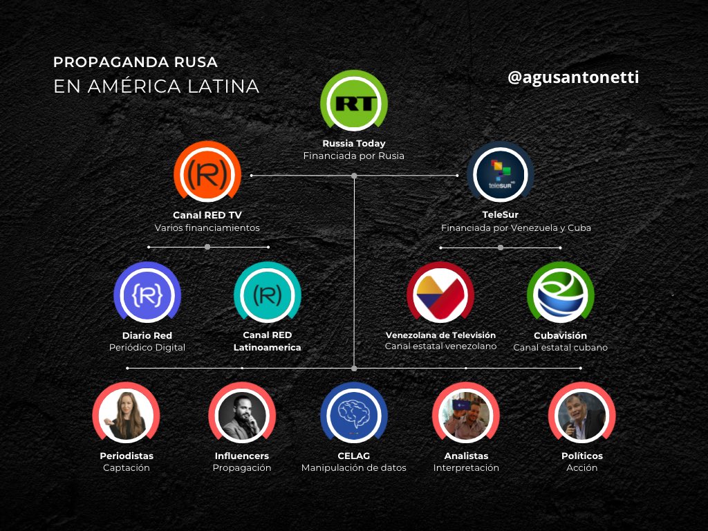 agusantonetti's tweet image. Lo que sabemos a partir de investigaciones independientes es que ya hay una red bien armada en América Latina con claras conexiones con la agenda de Russia Today. Esta imagen es apenas un resumen, pero deberíamos agregar a todos los medios que tengan periodistas de RT en filas.