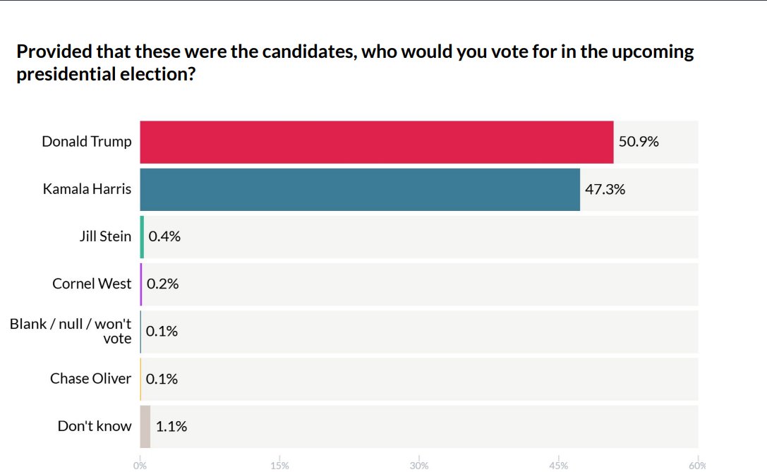 LEIAM: Ao contrário do que diz a mídia brasileira, a esquerda está desesperada com a volta de Trump - que é franco favorito neste momento. 

E eu posso provar.

Ok, você não precisa acreditar em mim. Veja apenas estas duas informações de hoje e tire as suas conclusões:

Primeiro,
