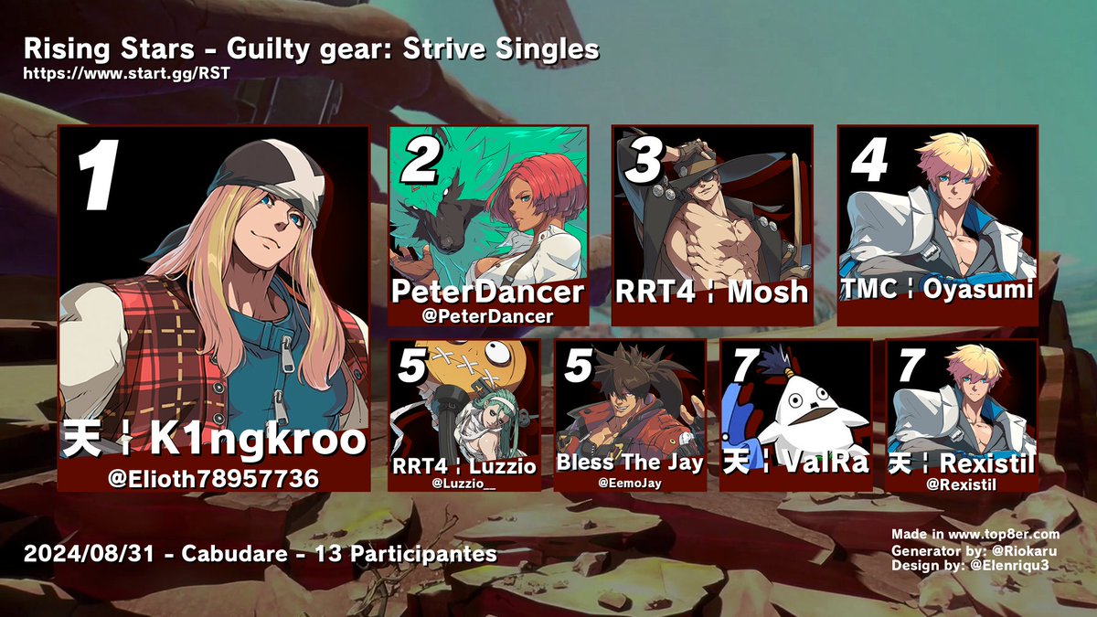 FGC_Bot_VE's tweet image. Top 8 Rising Stars - Guilty gear: Strive Singles
13 participantes

1. 天 | K1ngkroo
2. PeterDancer
3. RRT4 | Mosh
4. TMC | Oyasumi
5. RRT4 | Luzzio
5. Bless The Jay
7. 天 | ValRa
7. 天 | Rexistil

Bracket:
start.gg/RST