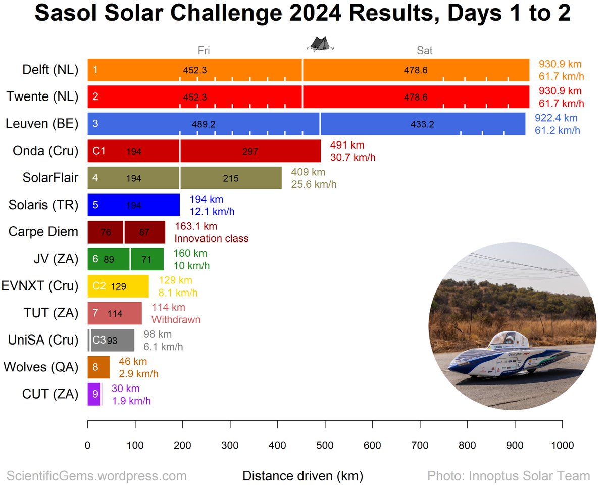 ScientificGems's tweet photo. In the #SasolSolarChallenge after day 2 of 8, it's 1. @brunelsolarteam, 2. @solarteamtwente, 3. @solarteam_be, 4. SolarFlair in the Challenger class. 

Italians @Ondasolare lead the Cruiser class.

Details on the blog (link in bio).

#SolarRacing #SolarCar #SolarCars #SouthAfrica https://t.co/HDpYYjZcQf