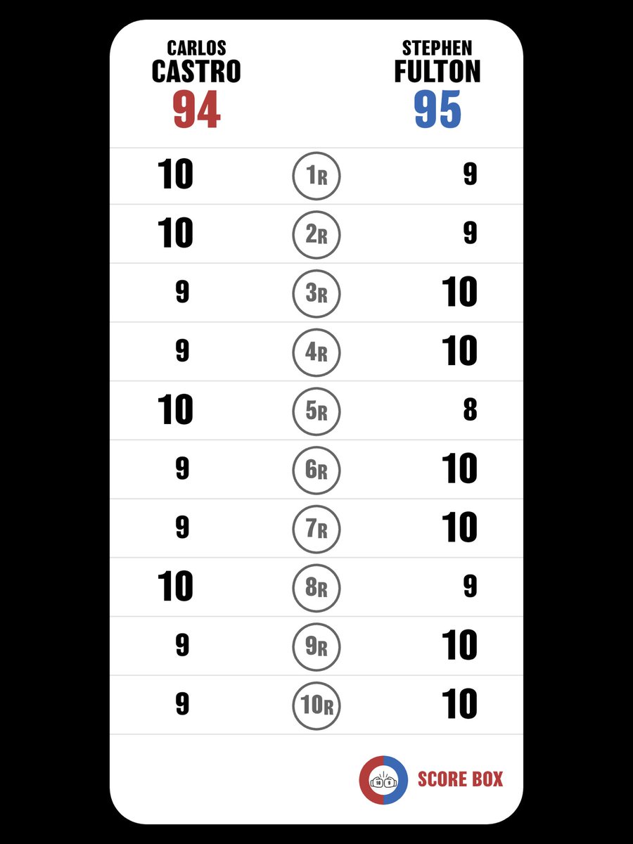 binchottm's tweet photo. I scored
CARLOS CASTRO VS STEPHEN FULTON
#CASTROFULTON
#FULTONCASTRO
#SCORE_BOX #Boxing #Boxeo
@SCORE_BOX_APP https://t.co/GJoWaKCL5g