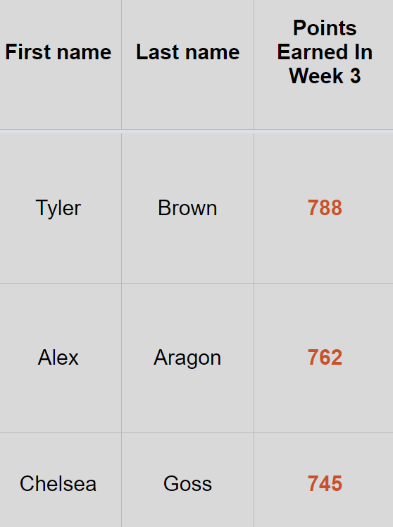 PlayRobn's tweet photo. Your leaderboard with three results still pending…

@tylerbrowntown continues his hot start to the season while @afaragon327 currently sits in second 👀 https://t.co/SgTS76JgB1