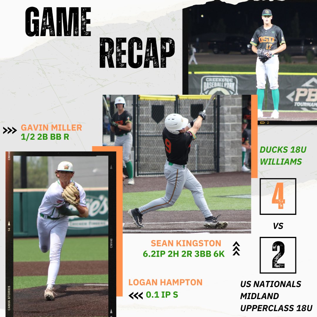 OSDBaseball's tweet photo. Ducks 18u (Williams) got through this morning/afternoon’s pool play games in tidy fashion winning a tight one to start the day off and continuing the momentum in the next.

Game 1 featured @Kingston17Sean (Liberty, 2025) on the mound allowing just 2 hits and 2 runs over 6 2/3. @Logan_Hampton_ (Park Hill, 2025, Maple Woods CC) collected the last out to wrap things up for the save. @GavinMiller_3 (2025, Staley) produced at the top of the lineup per usual with a double, walk, and run scored.

Game 2 had @Tjparkerr_ (2025, Park Hill South) jump into a long relief spot and throw up 3.2 innings getting the win allowing 2 hits and 1 unearned run with 3 Ks. @Barrettjones05 (2025, Blue Springs) busted things open early with a 3RBI 2 out triple and @CadenRives (2025, Park Hill) put the finishing touches on it with a 3 run bomb in the 5th.

Boys are ready to roll into Sunday!

#GoDucks🧡🦆💚