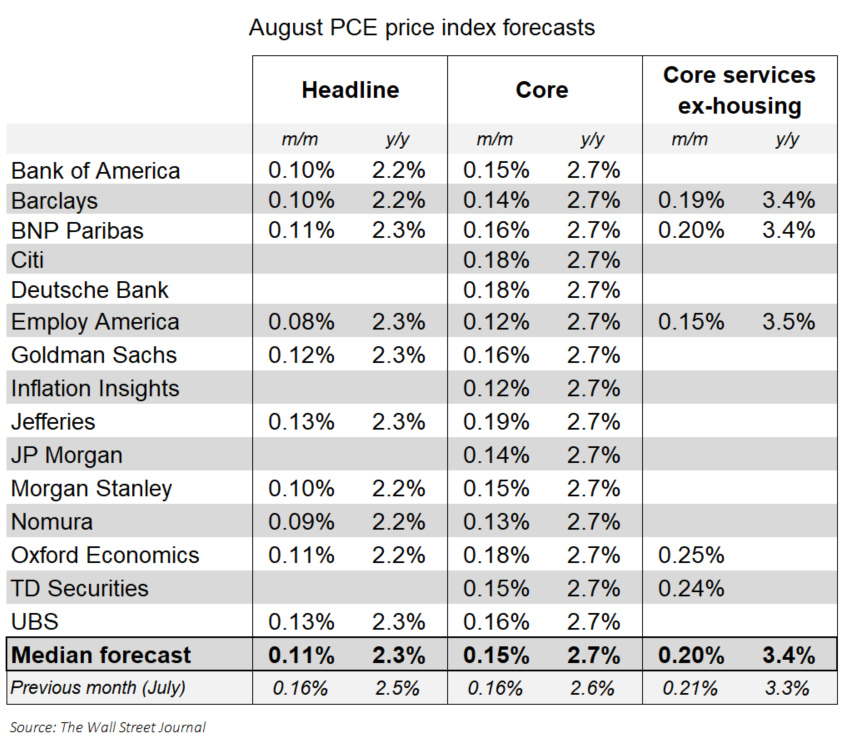 NickTimiraos's tweet photo. Here's the full table of 15 shops that translate the CPI and PPI into the PCE:

They have core at 0.15% in August (1.8% annualized)

This would lead the 12-month rate to tick up to 2.7%

The 6-month annualized rate would fall to 2.4%

12-month headline is seen dropping to 2.3% https://t.co/6v8qbNkNXC