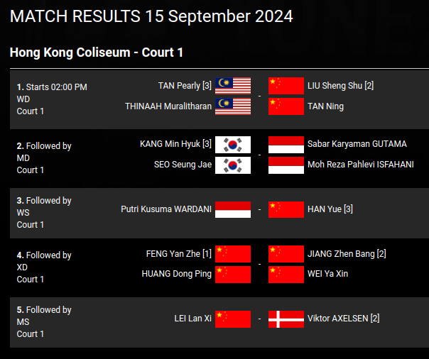abe_key's tweet photo. Terbuka Hong Kong, petang ni Pearly Tan dan Thinaah main, lawan bergu rangkin no. 2. Go Pearly Tan go... Go Thinaah go

#HongKongOpen2024 
#BWF 
#Badminton https://t.co/0HKSNIWVOT