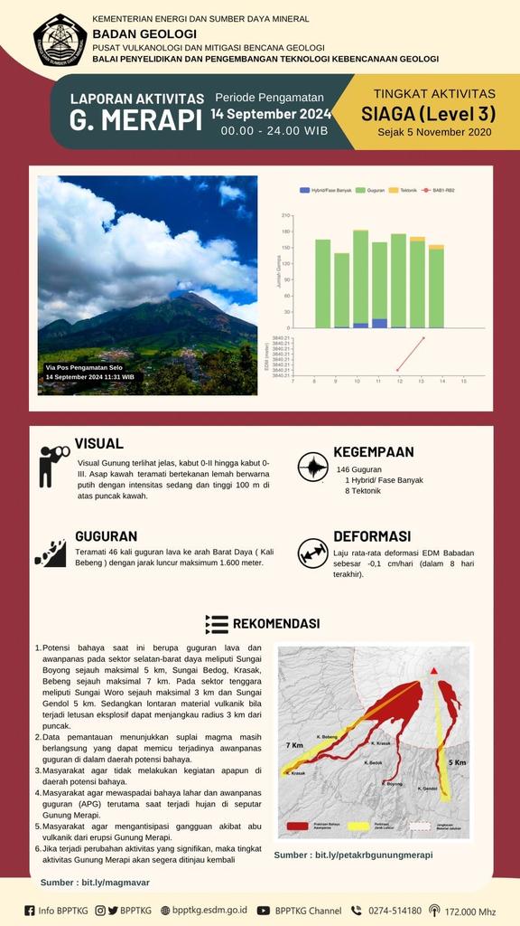 Halo Warga Merapi! Berikut disampaikan laporan infografis aktivitas Gunung Merapi periode 14 September 2024 pukul 00.00 - 24.00 WIB. Tingkat aktivitas Gunung Merapi SIAGA (Level 3), tetap patuhi rekomendasi. Terima kasih.
bit.ly/bpptkgchannel #AktivitasMerapi #SiagaMerapi