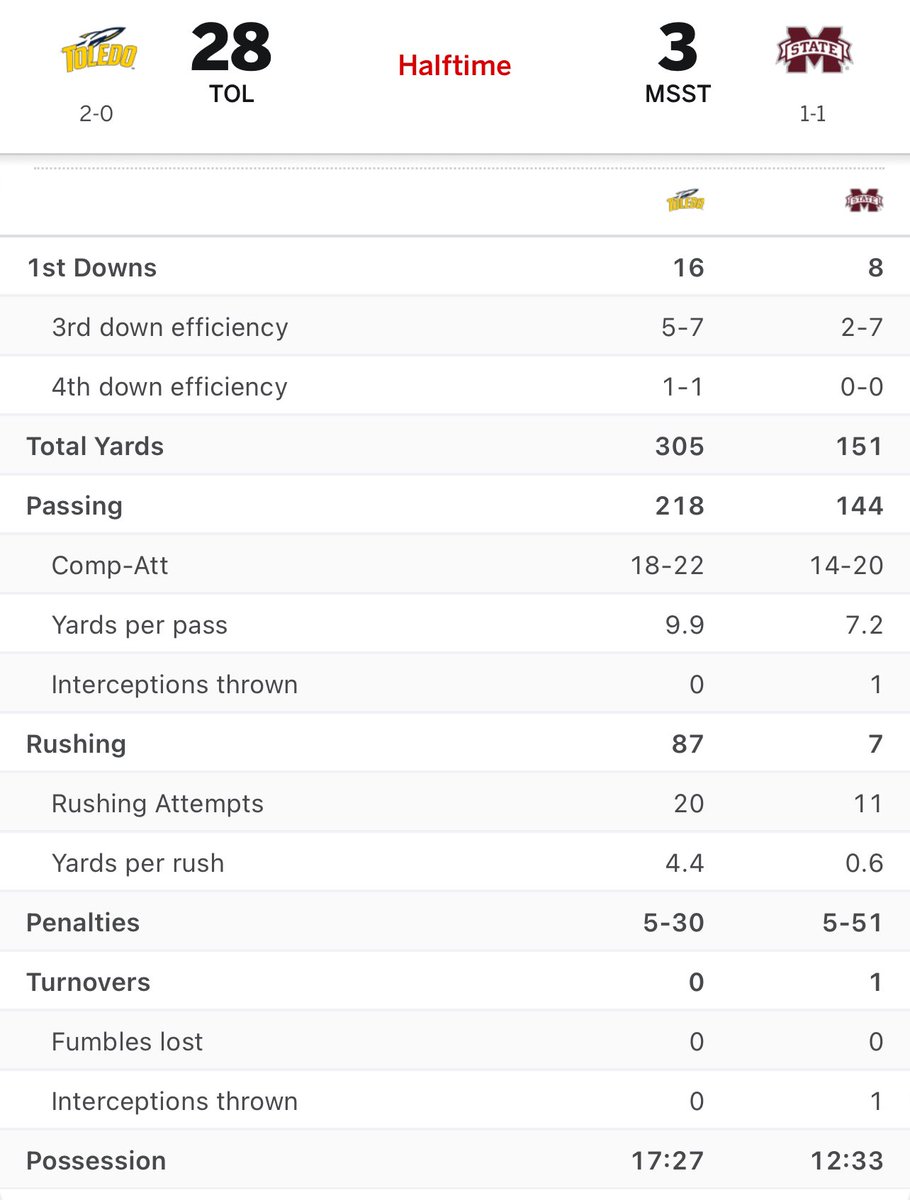 Toledo has outgained Mississippi State 305-151 &amp; they’ve out rushed them 87-7.

There has been nothing fluky about this. Lots of time left, but the Rockets have been unbelievably impressive.