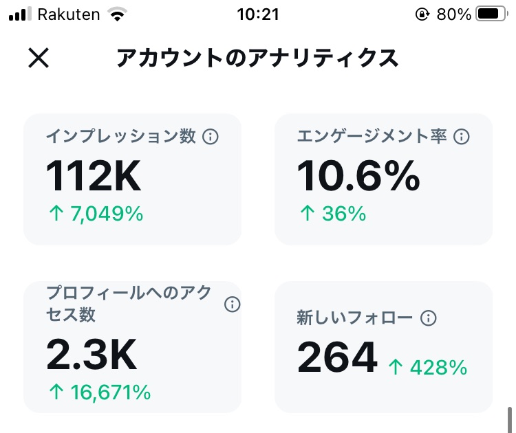 "ライターってX運用苦手だよね"

って何度も言われました😇

7月末にゼロから別垢動かしているんですけど、1ヶ月目は👇こんな感じで着地。

1ヵ月目の目標は達成できたけど、まだまだこれから。

WebライターがX運用する目的って人それぞれだけど

ぼくの場合は

”クライアントに見つけてもらうため”