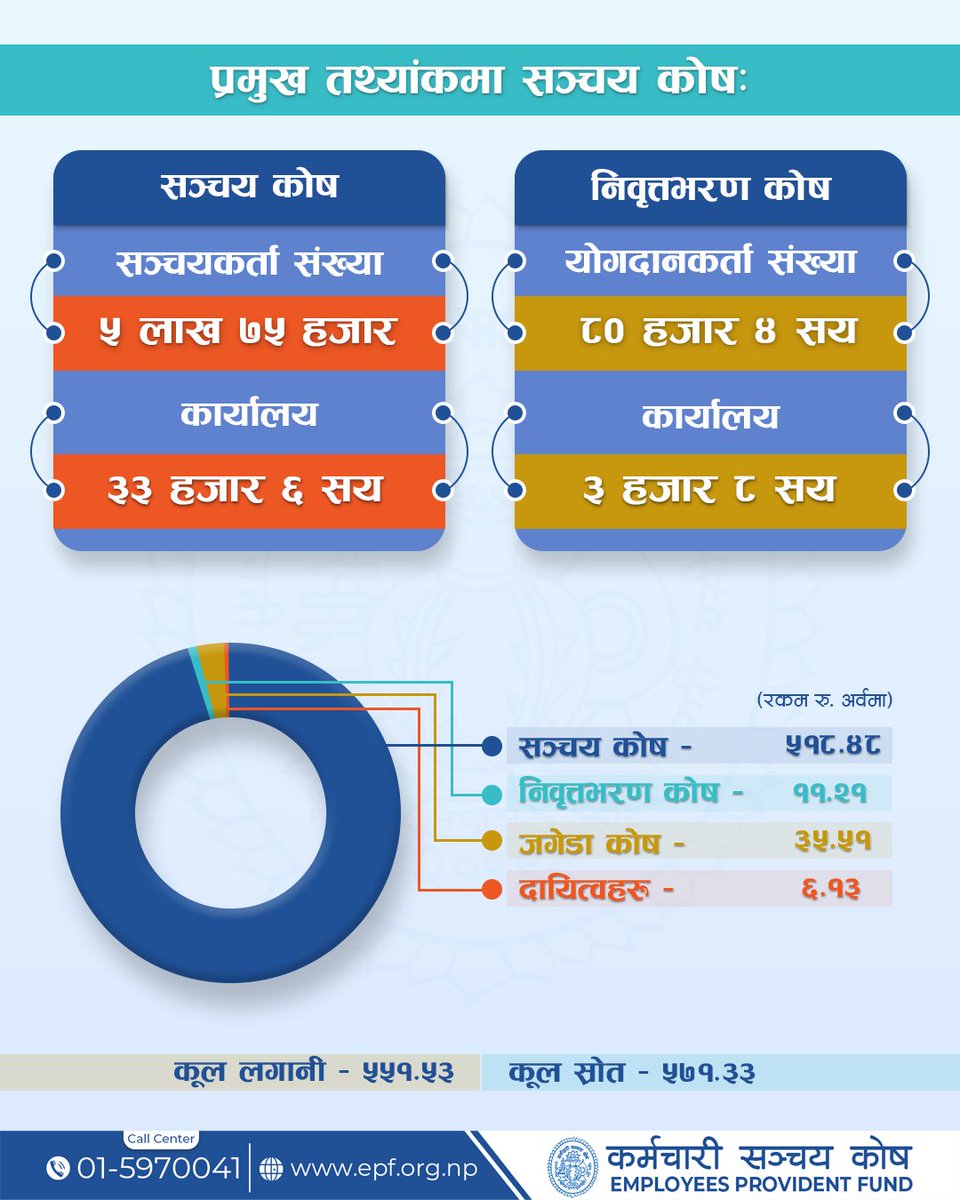 EmployeeFund's tweet photo. प्रमुख तथ्यांकमा सञ्चय कोष
#epf #कर्मचारी #संचय #कोष #63rdAnniversary #karmacharisanchayakosh https://t.co/PT4LgbAedL