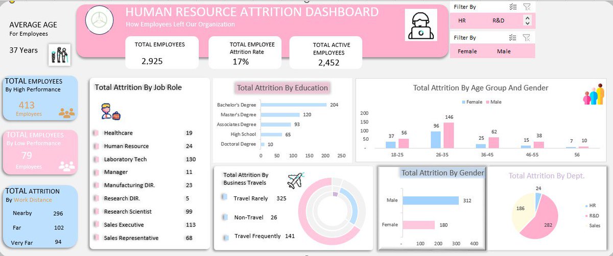 FreebornTanny's tweet photo. I created a "Human Resource Attrition Dashboard" beautifully coloured and well partitioned.
The purpose of this Dashboard is to derive the following insights: 

Thread👇 https://t.co/K6DYHhs2w3
