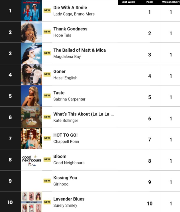 Potechiro2's tweet photo. 2024年8月🍉個人的TOP40
🥇 Die With A Smile / Lady Gaga ＆ Bruno Mars
🥈 Thank Goodness / Hope Tala
🥉 The Ballad of Matt＆Mica / Magdalena Bay
4️⃣  Goner / Hazel English
5️⃣  Taste / Sabrina Carpenter
↓40曲のプレイリストはこちら🙇‍♀↓
https://t.co/xI69aqNpuA… https://t.co/JcjDrUMvbV