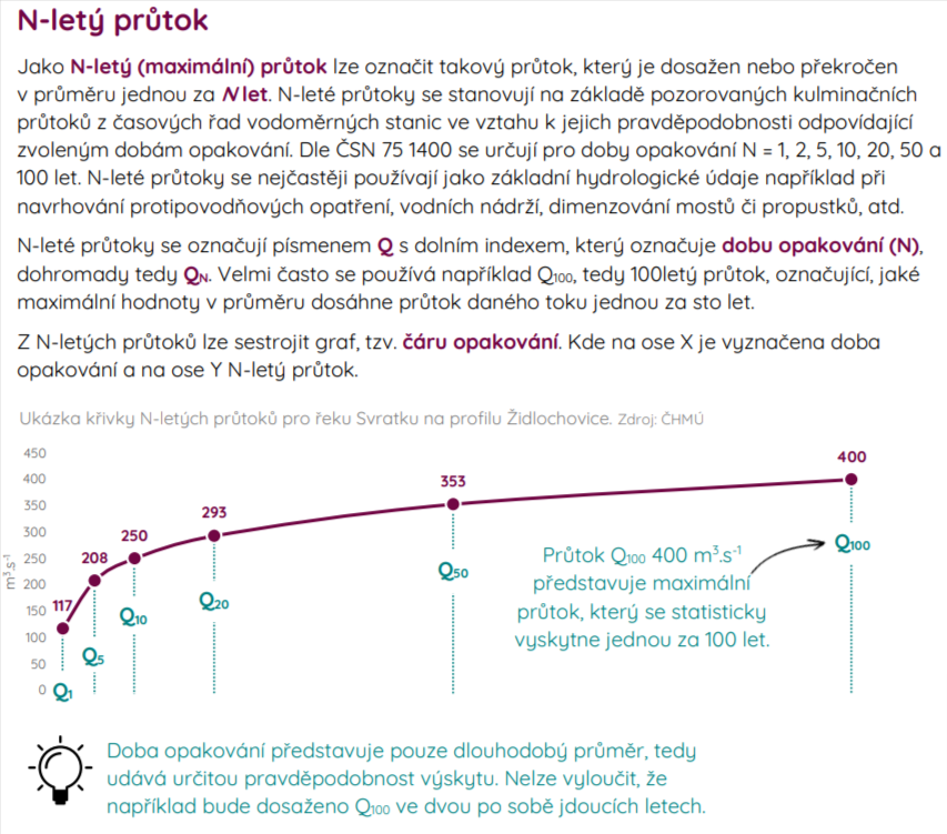 1/2 Postupně zaznamenáváme různé N-letosti povodní - 50letou, 20letou atd. V tomto postu si vysvětlíme, co to vlastně znamená, v navazujícím postu dám odkaz na celou grafiku o průtocích.
Dle komentářů zde na X si myslím, že řada lidí tento koncept úplně nechápe. Název může být