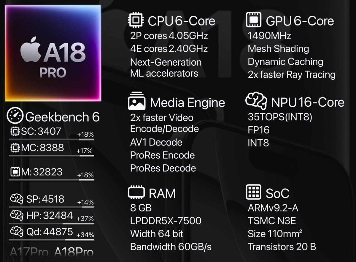 Apple A18pro Specs Update
