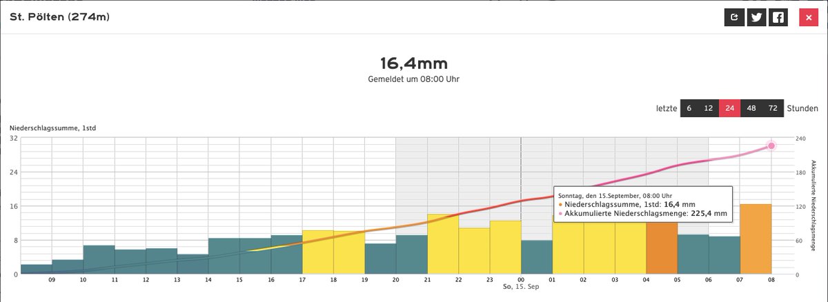 +++ BREAKING - REKORDREGEN+++

Neuer Regenrekord in St. Pölten mit 225,4 l/qm binnen 24 Stunden bis heute 8 Uhr. Es gab in ganz Niederösterreich noch nie so viel Regen in 24 Stunden! Es sind hier in den letzten 72 Stunden schon 320 l/qm gefallen und auch dies gab es noch NIE!/CG