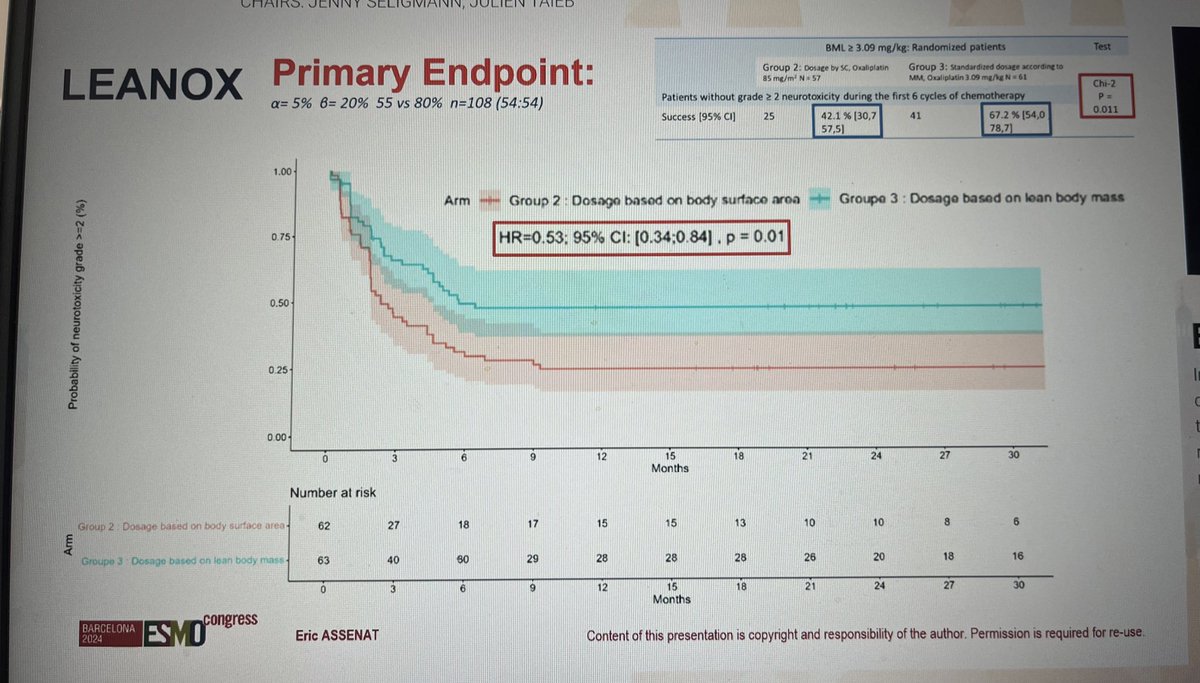 Erman_Akkus's tweet photo. ⚡️Lower GI- Proffered paper (Day-3) #ESMO24 @myESMO 
 
➡️ LEANOX trial
➡️Lean body mass based dosage of oxaliplatin  in adjuvant of CRC
✅ peripheral neurotoxicity ⬇️
✅No effect on RFS and OS

@OncoAlert #medx #cancer #oncology https://t.co/X3nEYolM7D