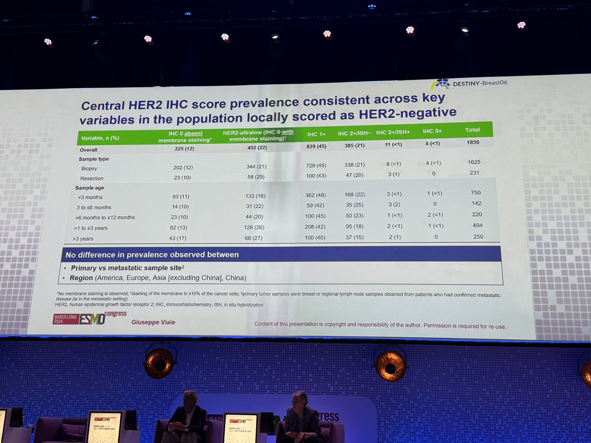 ErikaHamilton9's tweet photo. Dr. Viale discusses HER2 testing in #bcsm

📌HER-2 null only 12%

📍94% of those scored HER-2 low locally were confirmed centrally in DB-06 pop

🔆of those IHC 0 locally, centrally 40% ultra low and 24% low  

💣 low is being missed in our communities 

#ESMO24
#ESMOAmbassadors https://t.co/78yXFFNPM8