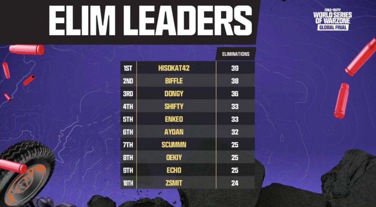 3rd on Day 1 of WSOW with the squad. We start with 30 points going into Day 2.

Locked for tomorrow.