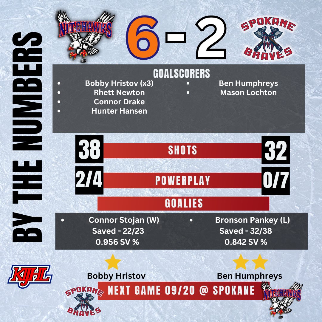 Nitehawks Win!!

Closing out preseason with a perfect 6-0 record as Bobby Hristov leads the charge with a hat trick in a 6-2 win over the Braves!

Next up, the regular season, starting next Friday back in Spokane!  #Nitehawks🦅 #KIJHL