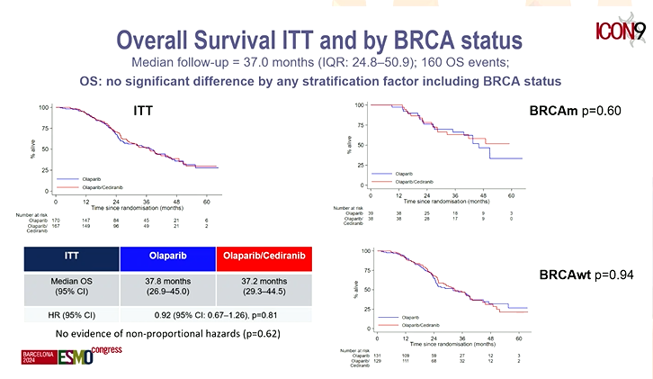 DrKatyMoore (@drkatymoore) on Twitter photo Improvements in platinum sensitive maintenance therapy continues to be elusive at <a href="/myESMO/">ESMO - Eur. Oncology</a> #ESMO2024 . EUDARIO added an HSP 90 inhibitor to niraparib and ICON 9 added cediranib to olaparib and both were negative.
For the US at least- PARPi in 2nd line is no longer authorized Improvements in platinum sensitive maintenance therapy continues to be elusive at <a href="/myESMO/">ESMO - Eur. Oncology</a> #ESMO2024 . EUDARIO added an HSP 90 inhibitor to niraparib and ICON 9 added cediranib to olaparib and both were negative.
For the US at least- PARPi in 2nd line is no longer authorized