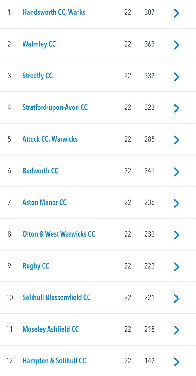 After a difficult season for the 1sts, a brilliant finish to the season dragged us clear of the relegation zone. A brilliant century from Chamu yesterday when it mattered most.