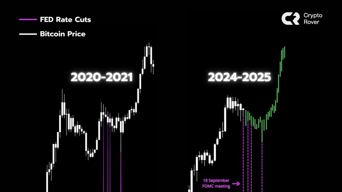 Back in 2020, #Bitcoin only started pumping once the FED stopped with cutting  rates. Will history repeat?