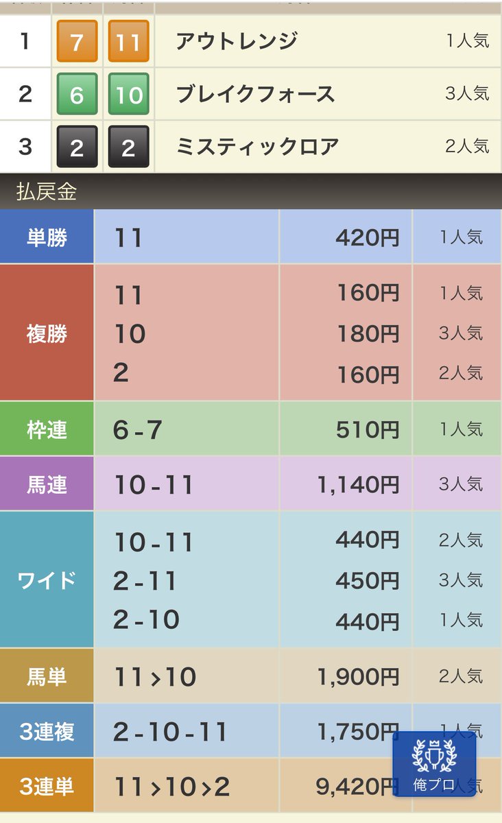 SHOO7845's tweet photo. ん？😳
『きちゃあああああ』😳😱😱
いや、それ来てない馬券🤭🤣🤣
何を慌ててるの⁉️😳🤣🤣

3連単1頭軸マルチ90点で94.2倍😱😮‍💨
きちゃぁぁぁ､､､😮‍💨

1番人気→3番人気→2番人気決着の3着
😩😮‍💨
これで予想料金980円も取っちゃう？😳😮‍💨🤭 https://t.co/01DSFJ5BfW