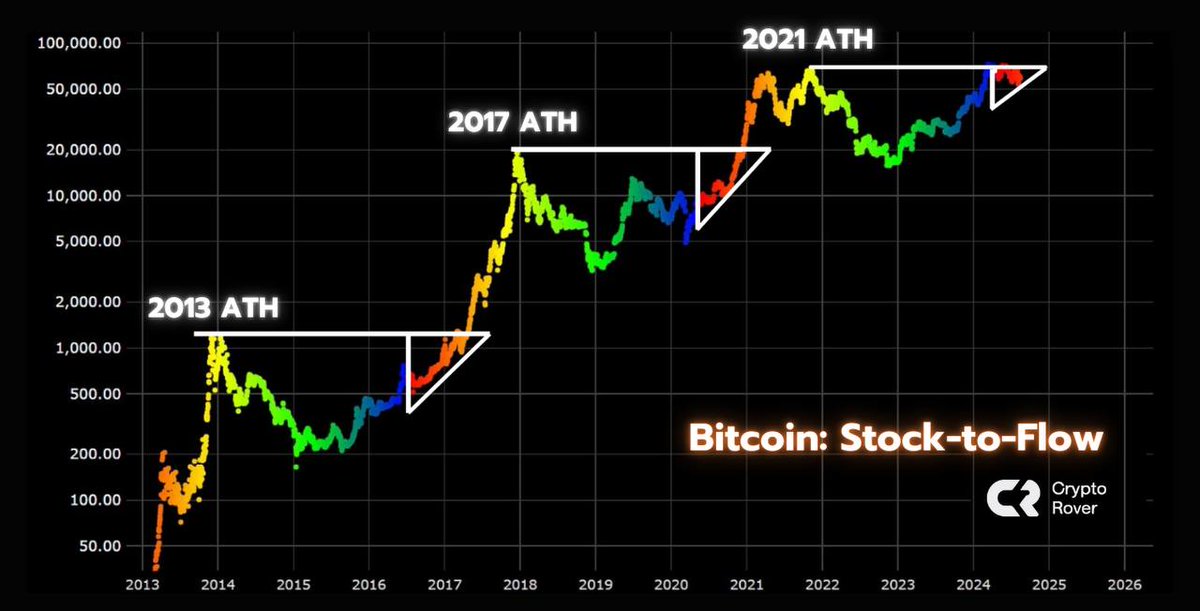 The next #Bitcoin bull market is imminent now!