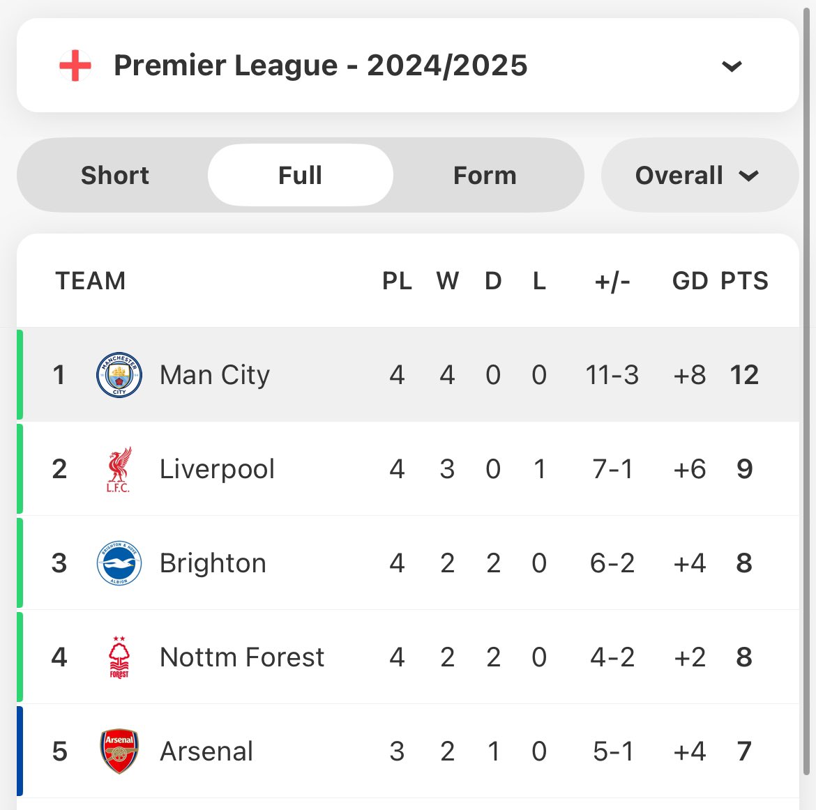 MCFC_Jacky's tweet photo. Good morning, like this tweet if your team is top of the league 🩵 https://t.co/yW9fzyhzs0