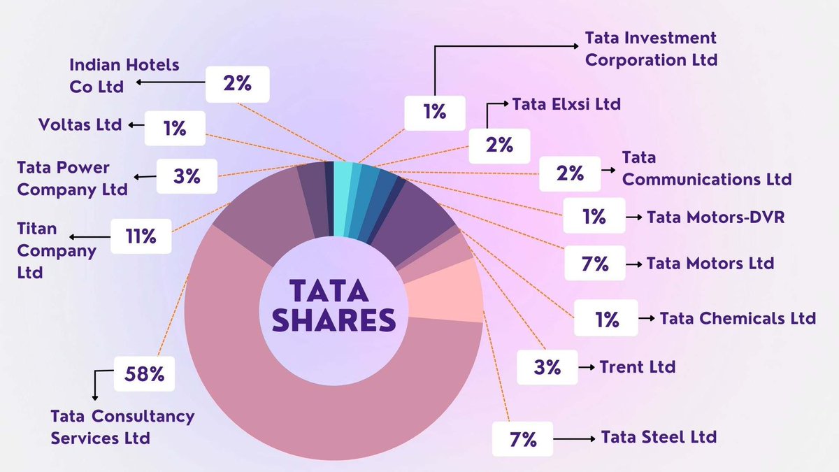 cauvsaikiran's tweet photo. Do you know ?

Highlights of Tata Group 

- Tata group companies has market cap of ₹ 34 trillion ($ 403 billion)
- ⁠More than 10 lakh employees
- ⁠35 subsidiaries
- ⁠operations in 100 countries
- ⁠offering products and services in over 150 countries.

TATAs established
- first Integrated steel plant (TATA steel) in India
- ⁠first IT company (TCS)
- ⁠first 5 star hotel (Taj)
- Indian institute of sciences 
- ⁠largest integrated power company (Tata Power)
- ⁠India‘s first sports car
- ⁠India‘s cheapest car (NANO)

Tata group never invested nor promoted alcohol or tobacco business.

Best among all,

66% of all profits of TATA Group goes to the charity ❤️

They are creating wealth for the good of society.

#tatagroup
@WeekendInvestng @FI_InvestIndia @dmuthuk