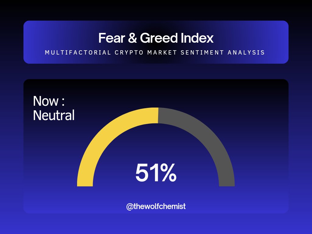 theWolfchemist's tweet photo. Fear &amp; Greedy Index 🎖️

No Major Movements , No Big Inflow. Enjoy Your Weekend 🐺♟️
#BTC #ETH #Crypto #cryptocurrency #CryptoNews #BTCTA #FinanceNews #CryptoPayments #CryptoMarket #CryptoInvestors https://t.co/w1Y03WFveQ