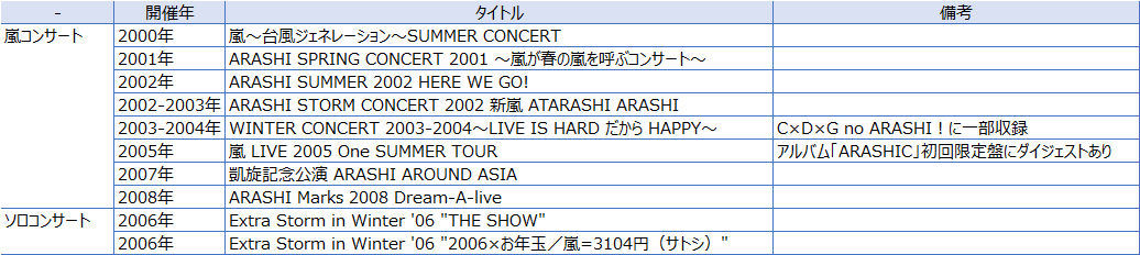 marrons_diary's tweet photo. Blu-ray化どころかDVD化もされていない嵐コン。
これがほしい！#嵐 #ARASHI https://t.co/et6icjReAN