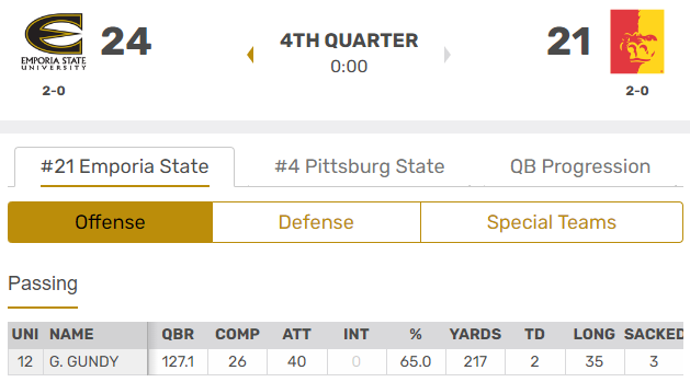 RedditCFB's tweet image. Gunnar Gundy, son of Mike, throws for 217 yards and 2 TDs, rushing for one more, in Emporia State's road upset of #3/#4 Pittsburg State. #D2FB