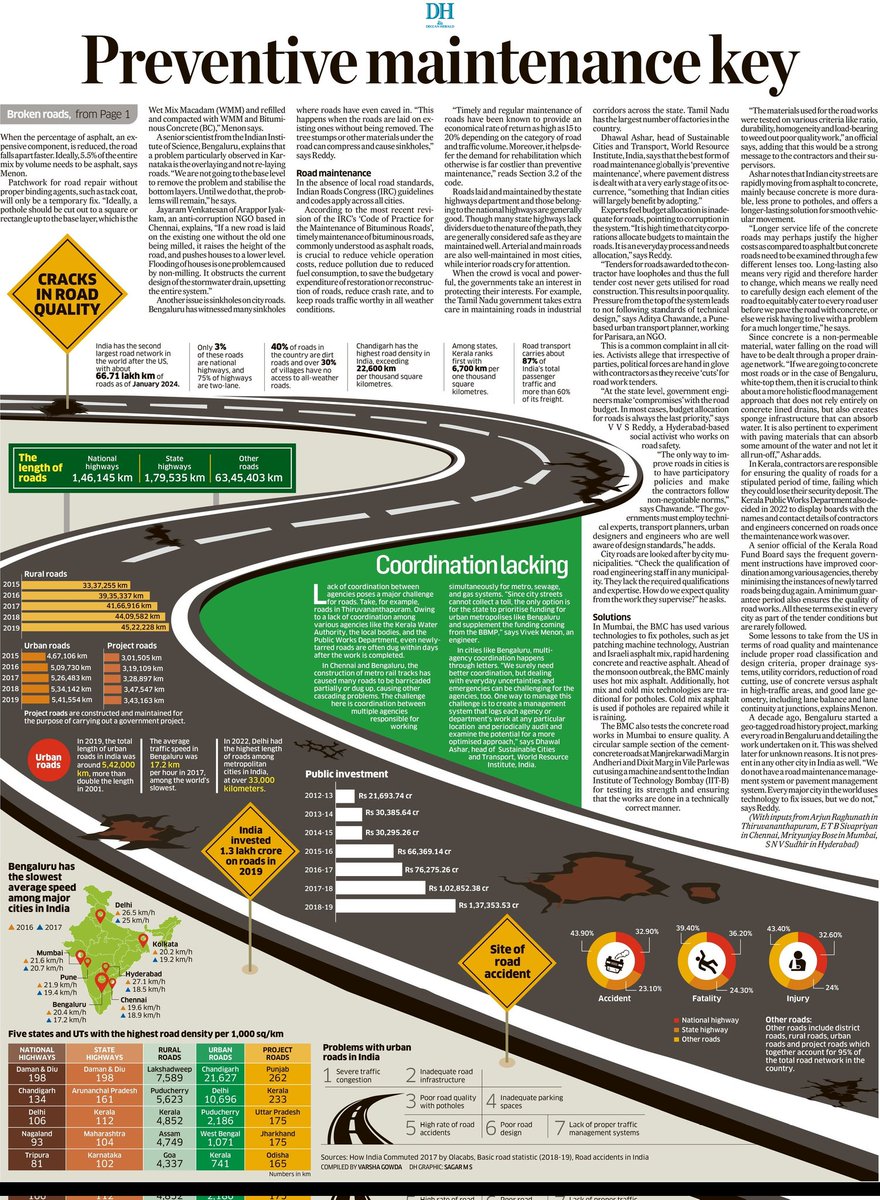 bhavibee's tweet photo. In this #DHInsight, @Chilipili and I explain why we suffer from poor city roads, noting that agencies responsible only do temporary fixes, not preventive maintenance. Inputs from @sivaetb @sudhirjourno @MBTheGuide @arjunraghunath

https://t.co/7uifAUdCoD https://t.co/WfFUbHEYTJ