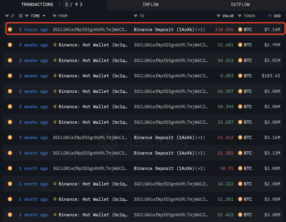 lookonchain's tweet photo. A whale deposited 119 $BTC($7.14M) to #Binance for profit 2 hours ago!

This whale has withdrawn a total of 3,409 $BTC($195.4M) from #Binance at an average price of $57,319 since December 1, 2023.

Then deposited 320 $BTC($19.56M) to #Binance at $61,192, with 3,089 $BTC($186M) left.

His profit on $BTC is ~$10.5M.

https://t.co/VRwWSItC9E