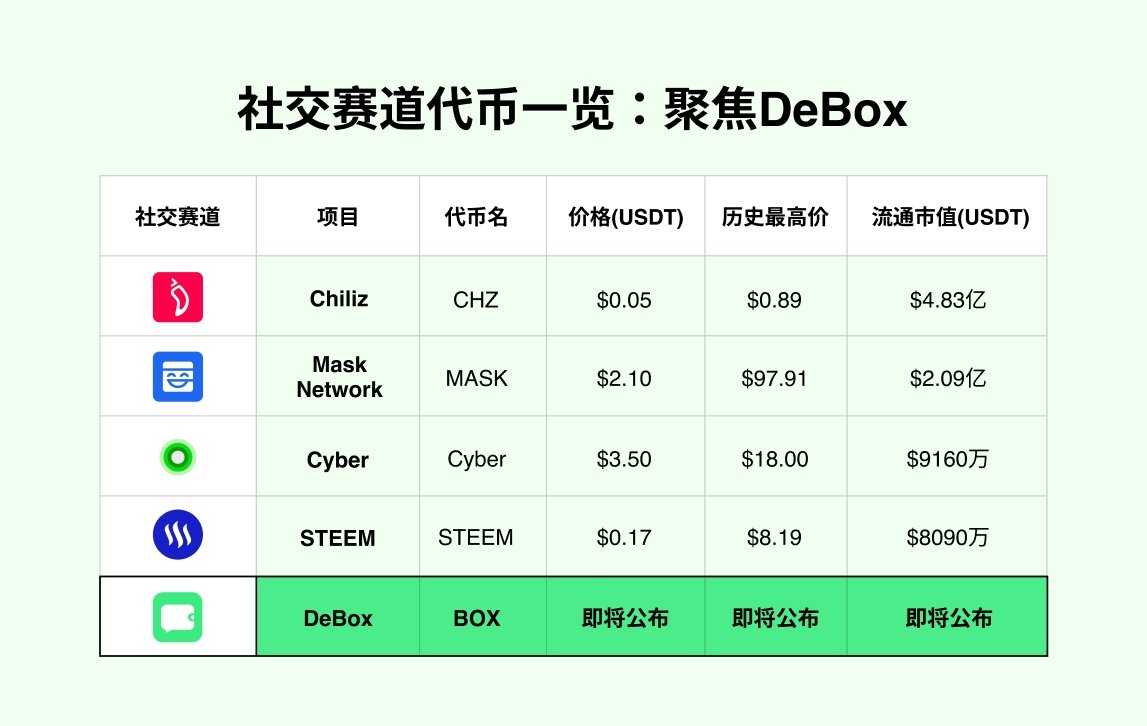 行情预测，最接近的人奖励1000u

DeBox上所半小时后流通市值能到多少，转发&amp;评论区留言
#BOX