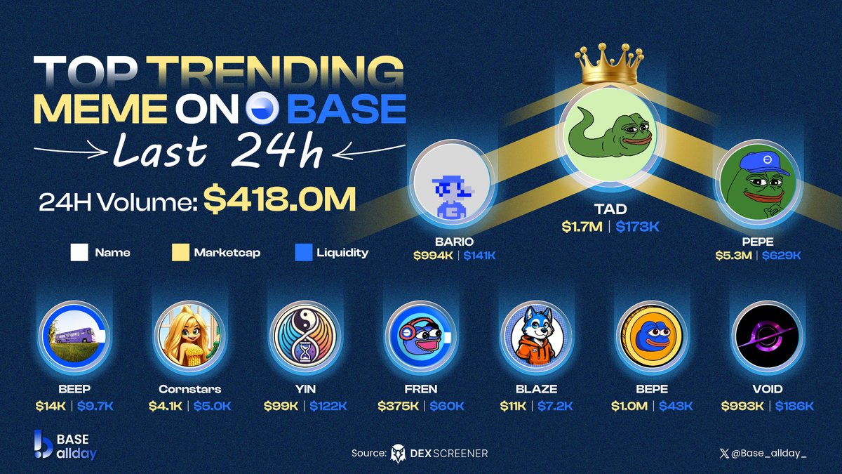 Base_allday_'s tweet photo. 📊 TOP TRENDING MEME ON BASE LAST 24H

• @tadpolebase
• @basebario
• @0x52BasedPepe
• @basedbeep
• @cornstar_base
• @FluxOnBase
• @frensclubCTO
• @BlazeOnBase
• @BepeOnBASE
• @VoidOnBase

#Base_allday_  #meme https://t.co/KIkRBjhmGU