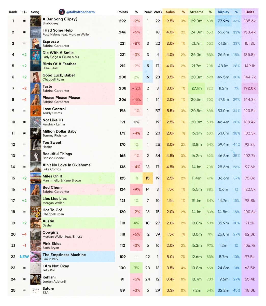 Talk of the Charts tweet media