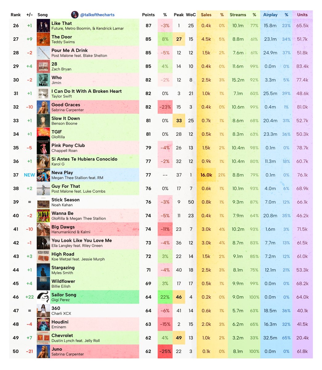 Talk of the Charts tweet media