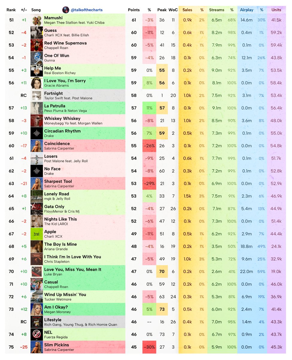 Talk of the Charts tweet media