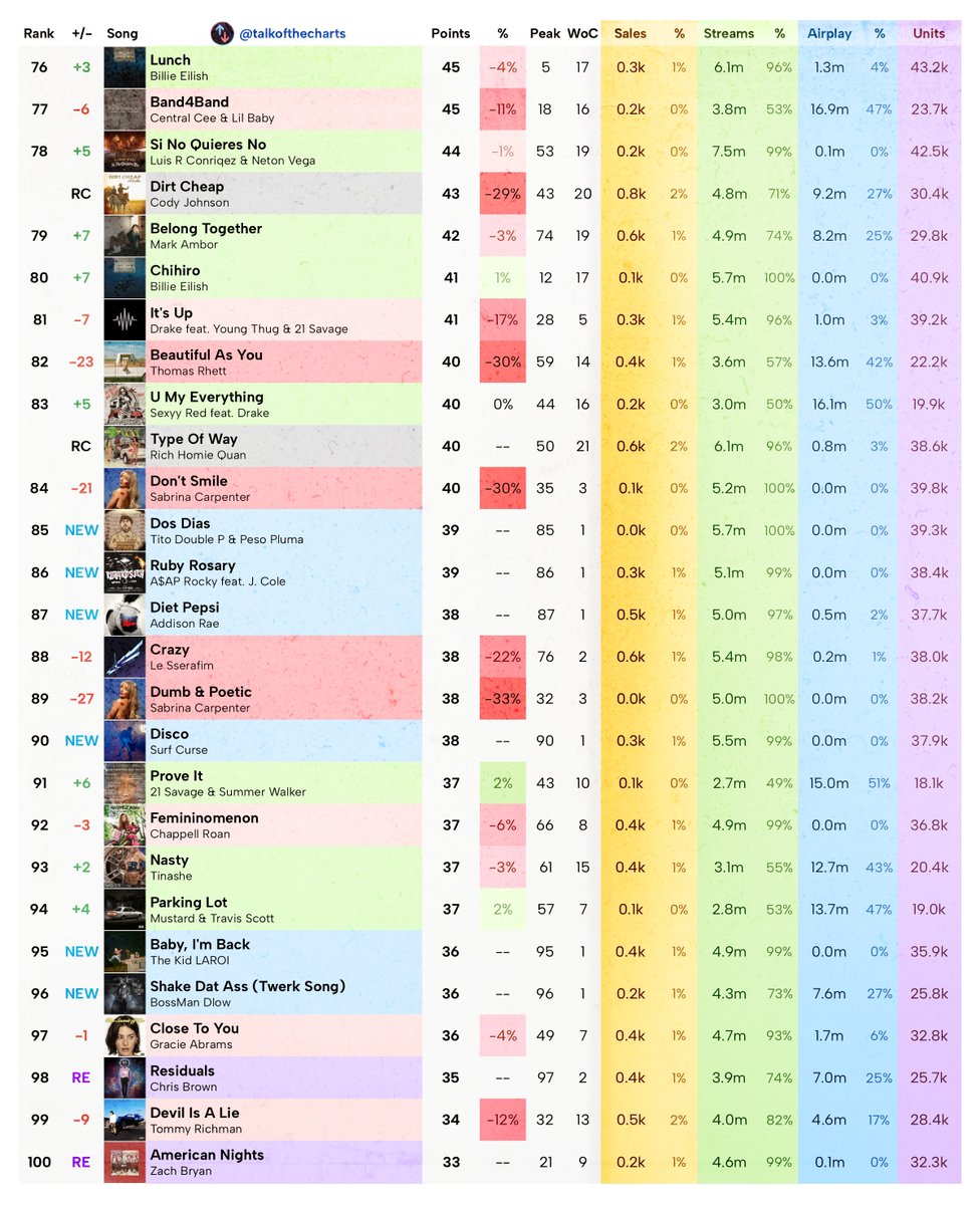 Talk of the Charts tweet media