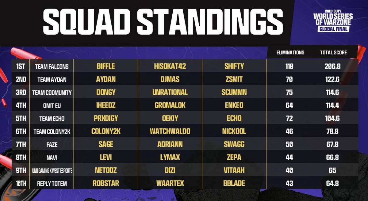 Top 9 en el primer día de WSOW 🦇 orgulloso de mis t8s, los mejores 🫂 mañana es el día más importante y empezamos con 20 pts, pase lo que pase hay que disfrutar y darlo todo 🇲🇽